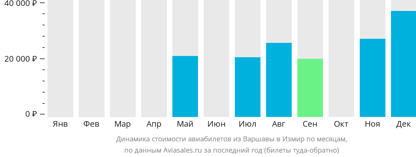 Динамика стоимости авиабилетов из Варшавы в Измир по месяцам