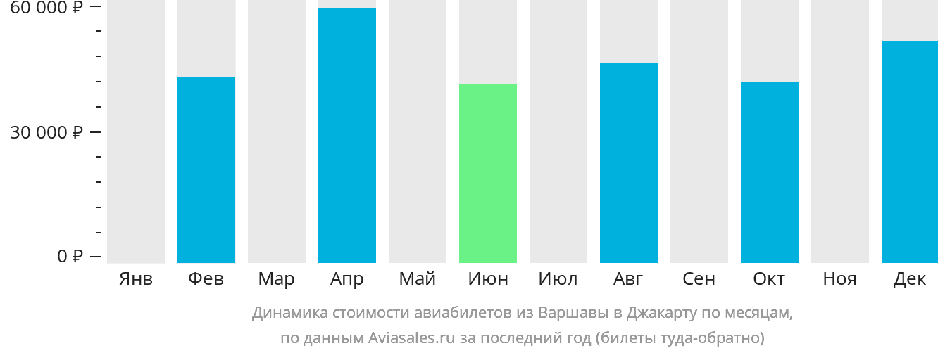 Динамика стоимости авиабилетов из Варшавы в Джакарту по месяцам