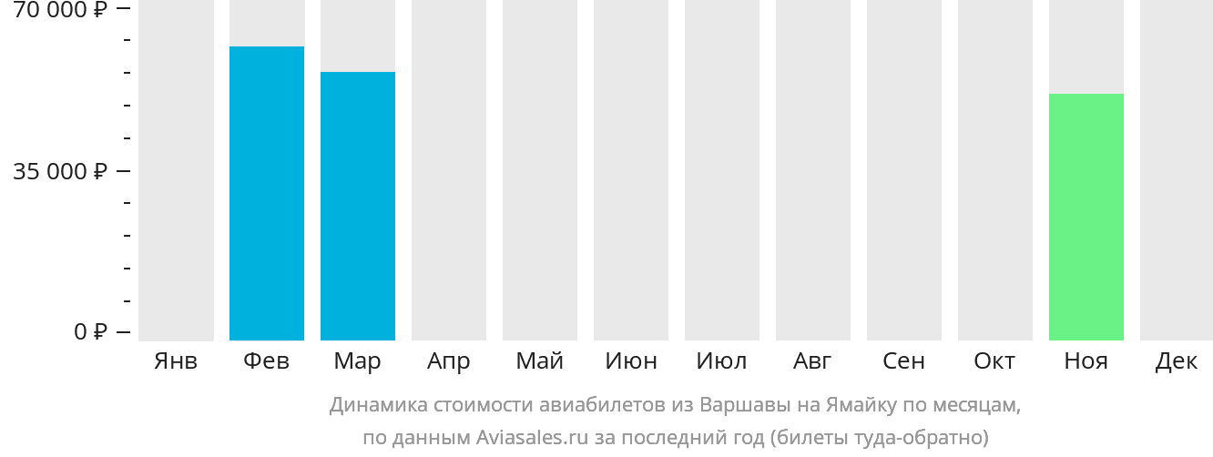 Динамика стоимости авиабилетов из Варшавы на Ямайку по месяцам