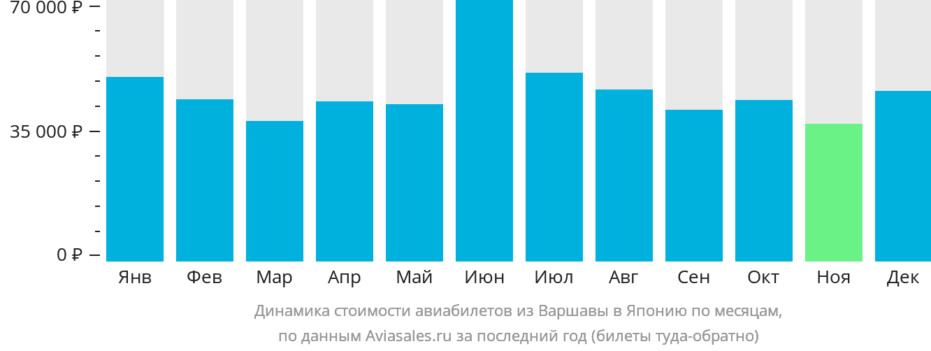 Динамика стоимости авиабилетов из Варшавы в Японию по месяцам