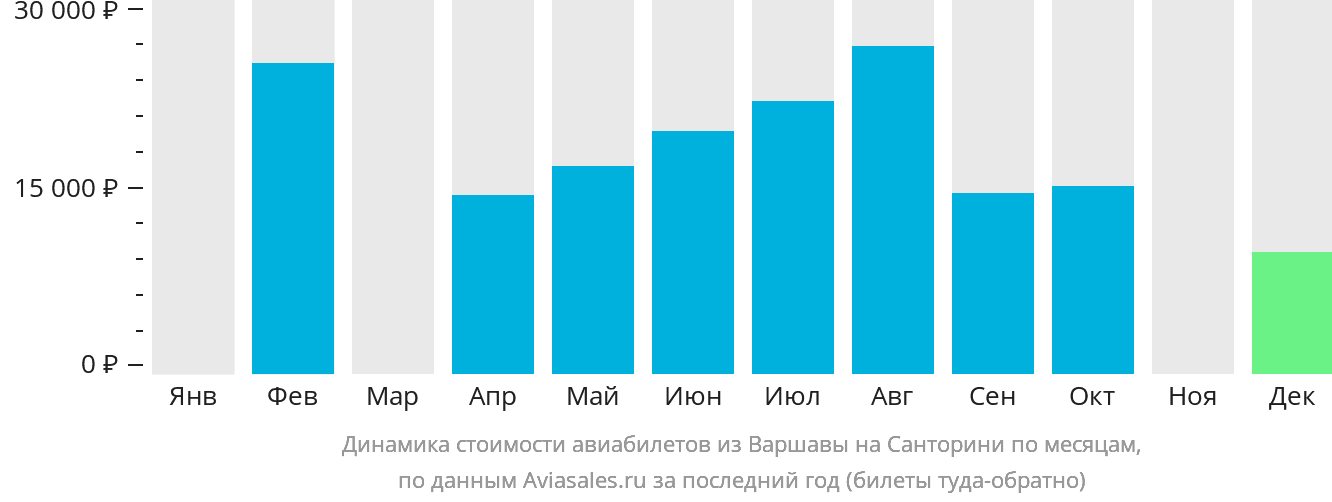 Динамика стоимости авиабилетов из Варшавы на Тиру по месяцам