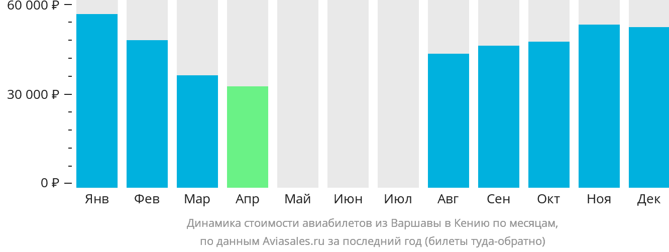 Динамика стоимости авиабилетов из Варшавы в Кению по месяцам