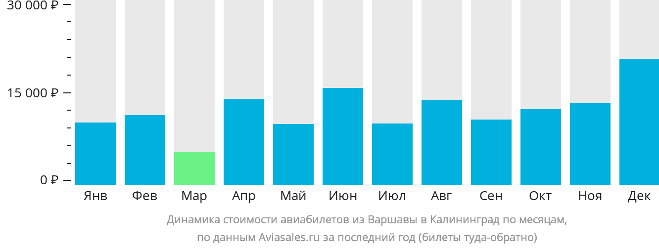 Динамика стоимости авиабилетов из Варшавы в Калининград по месяцам