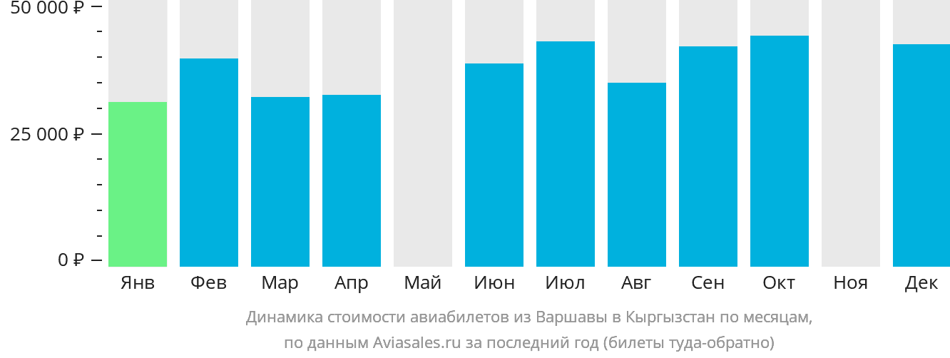 Динамика стоимости авиабилетов из Варшавы в Кыргызстан по месяцам