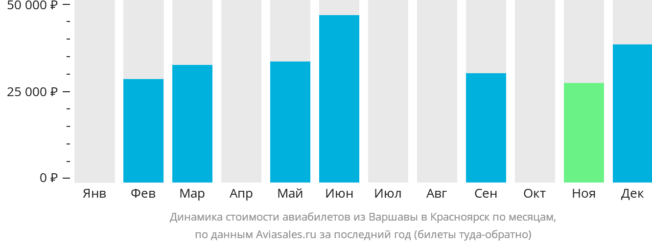 Динамика стоимости авиабилетов из Варшавы в Красноярск по месяцам