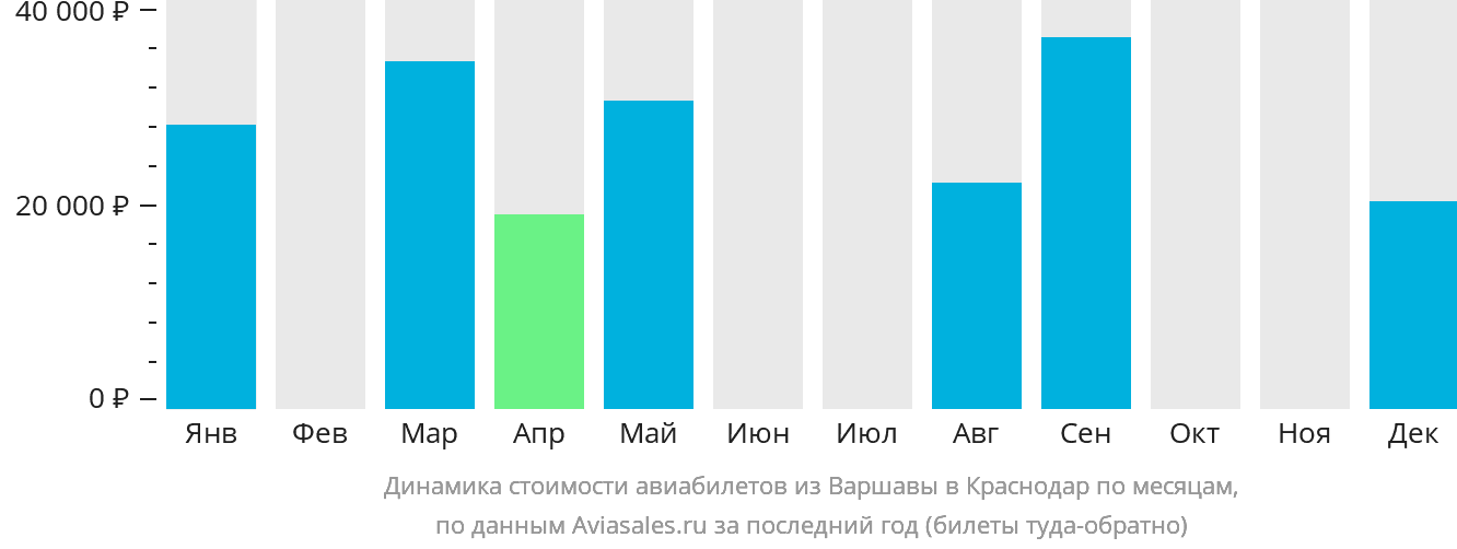 Динамика стоимости авиабилетов из Варшавы в Краснодар по месяцам