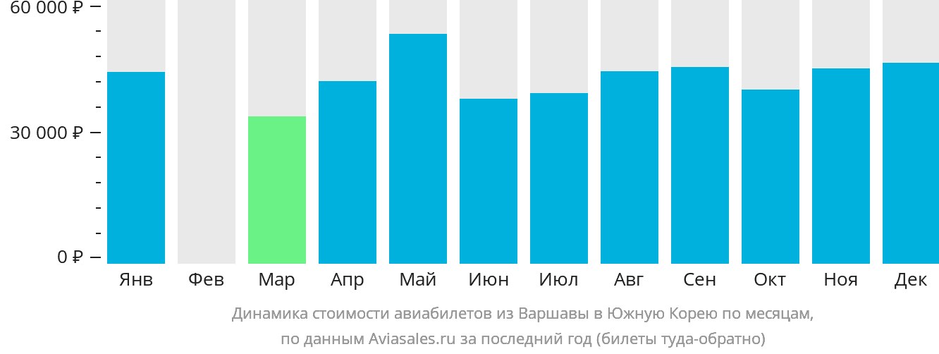 Динамика стоимости авиабилетов из Варшавы в Южную Корею по месяцам