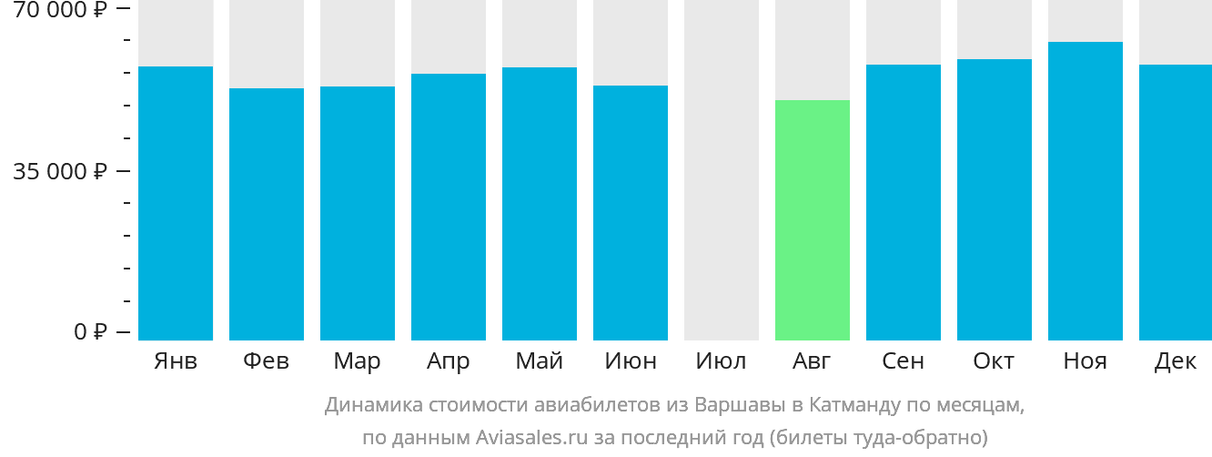 Динамика стоимости авиабилетов из Варшавы в Катманду по месяцам