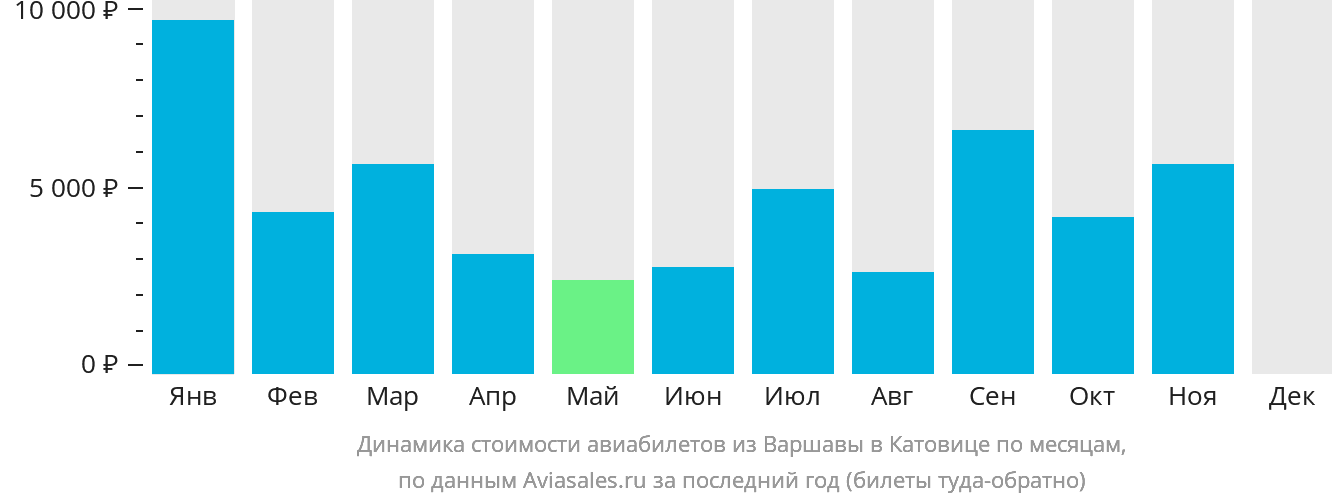 Динамика стоимости авиабилетов из Варшавы в Катовице по месяцам