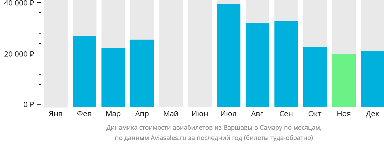 Динамика стоимости авиабилетов из Варшавы в Самару по месяцам