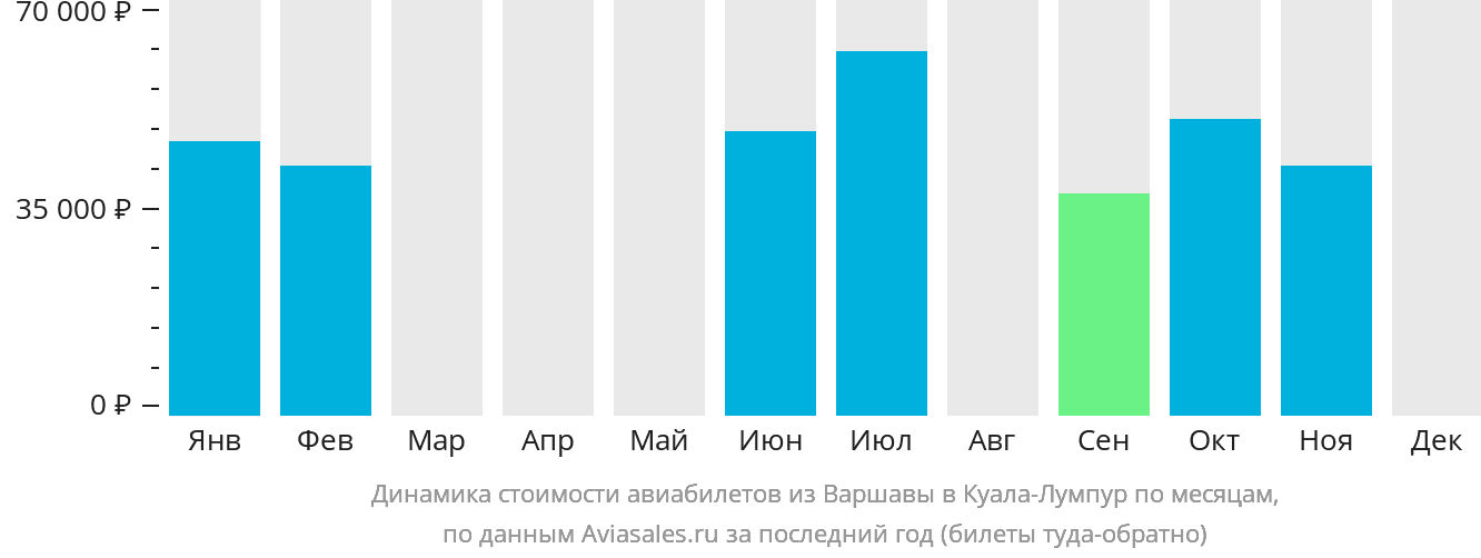 Динамика стоимости авиабилетов из Варшавы в Куала-Лумпур по месяцам