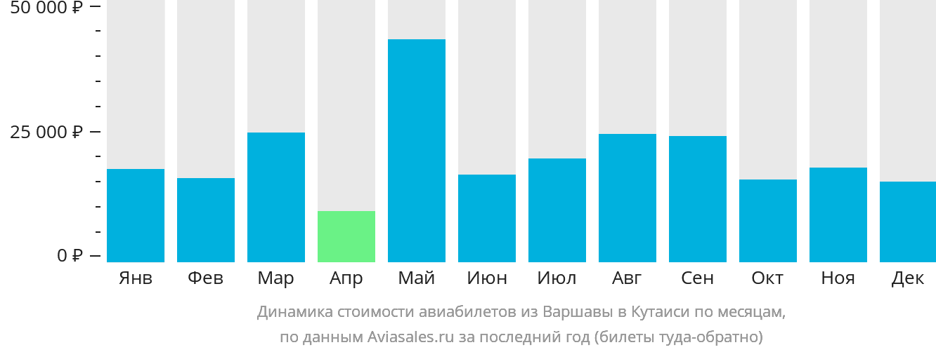 Динамика стоимости авиабилетов из Варшавы в Кутаиси по месяцам