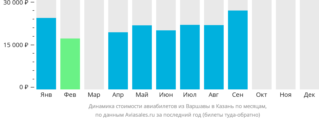 Динамика стоимости авиабилетов из Варшавы в Казань по месяцам