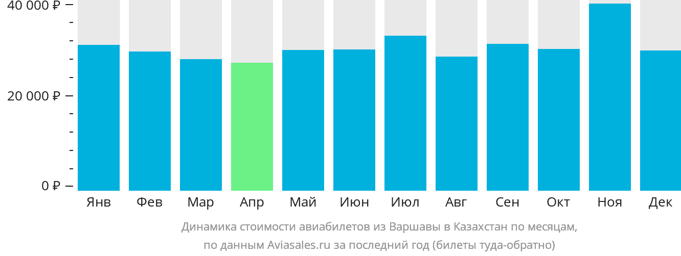 Динамика стоимости авиабилетов из Варшавы в Казахстан по месяцам