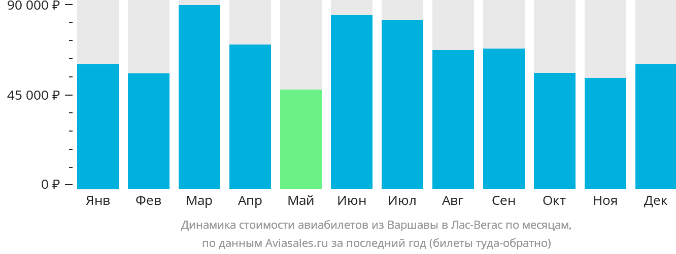 Динамика стоимости авиабилетов из Варшавы в Лас-Вегас по месяцам
