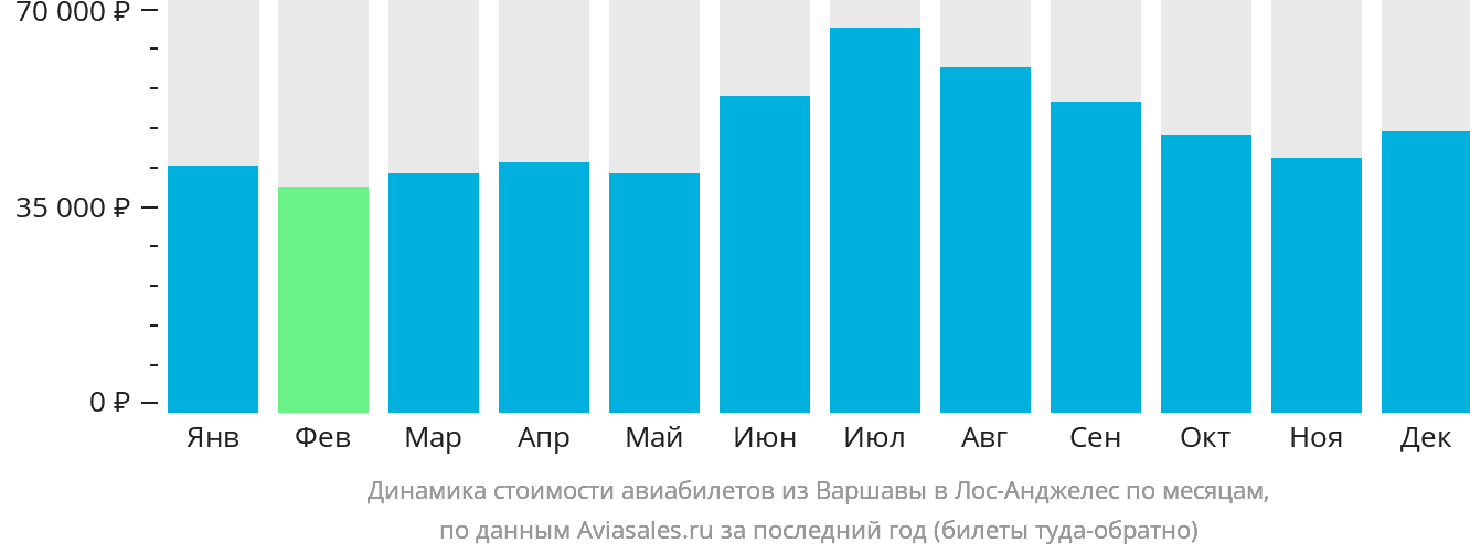 Динамика стоимости авиабилетов из Варшавы в Лос-Анджелес по месяцам