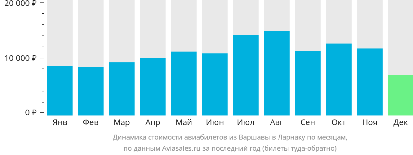 Динамика стоимости авиабилетов из Варшавы в Ларнаку по месяцам