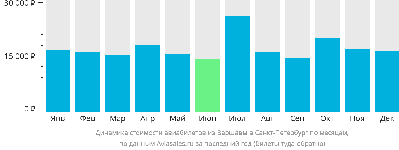 Динамика стоимости авиабилетов из Варшавы в Санкт-Петербург по месяцам