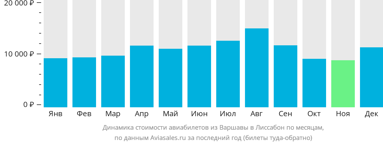 Динамика стоимости авиабилетов из Варшавы в Лиссабон по месяцам