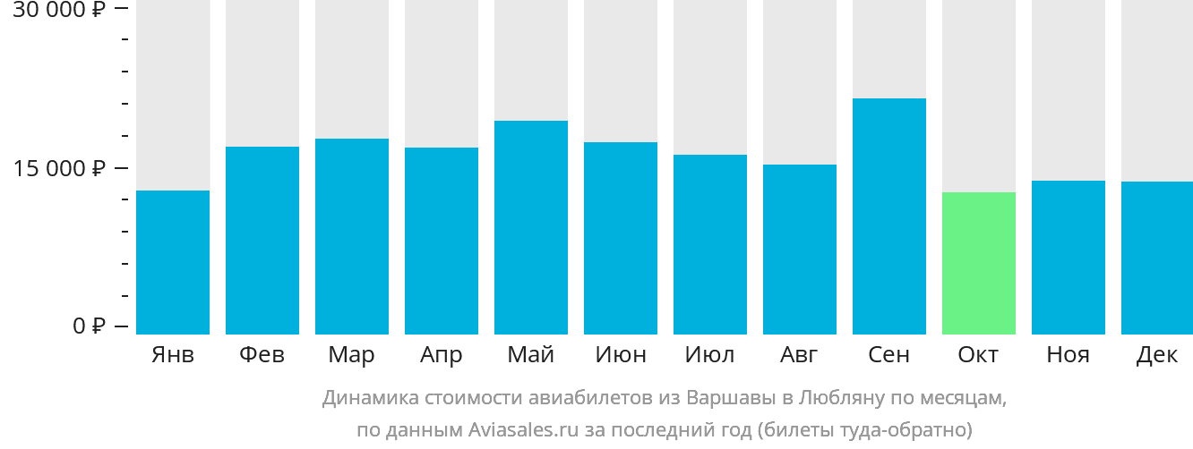 Динамика стоимости авиабилетов из Варшавы в Любляну по месяцам