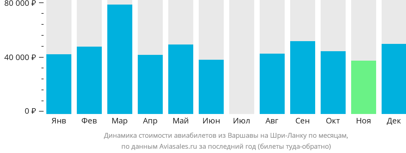 Динамика стоимости авиабилетов из Варшавы на Шри-Ланку по месяцам