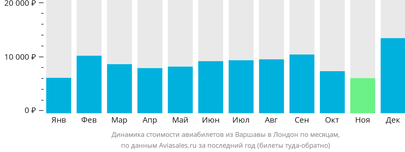 Динамика стоимости авиабилетов из Варшавы в Лондон по месяцам