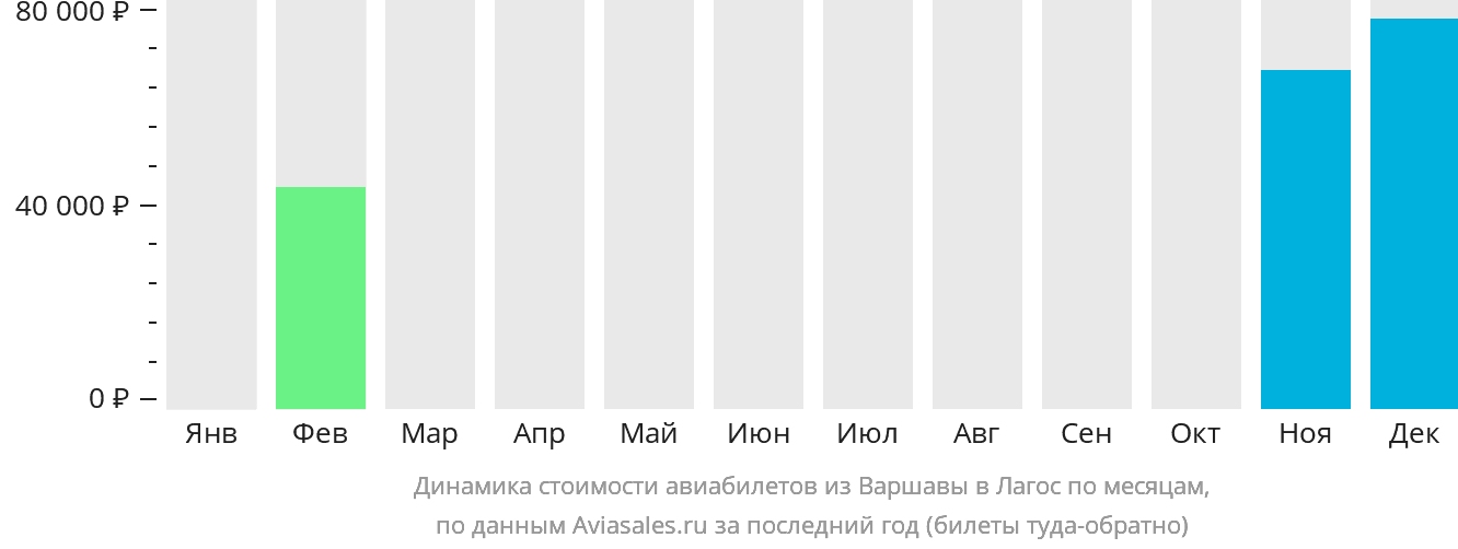 Динамика стоимости авиабилетов из Варшавы в Лагос по месяцам