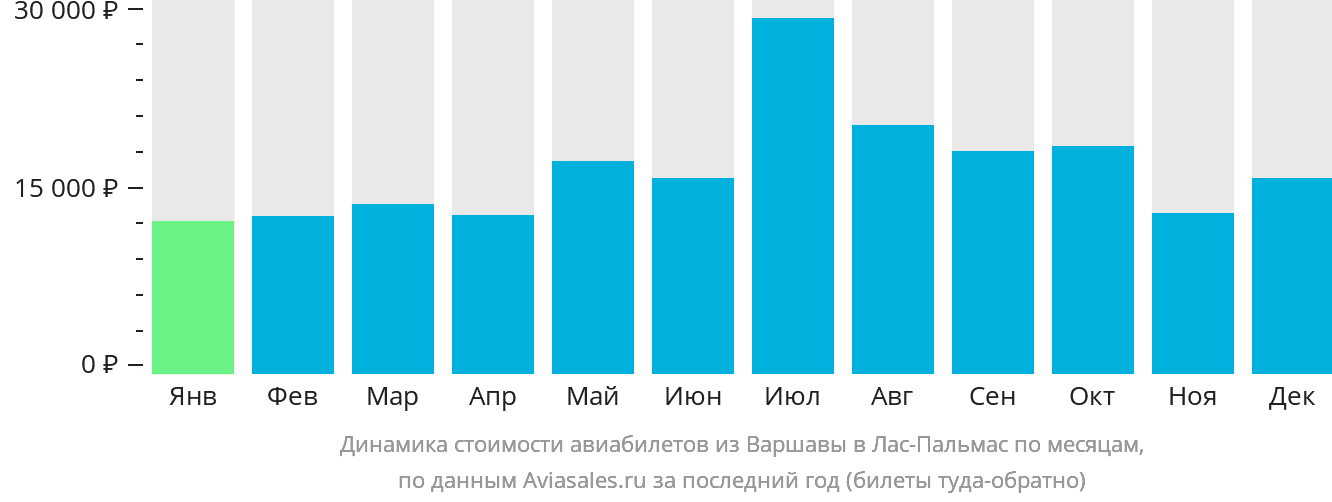 Динамика стоимости авиабилетов из Варшавы в Лас-Пальмас по месяцам