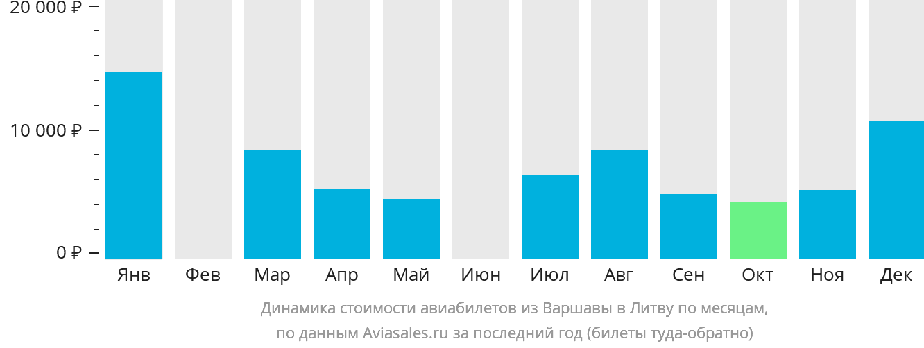 Динамика стоимости авиабилетов из Варшавы в Литву по месяцам
