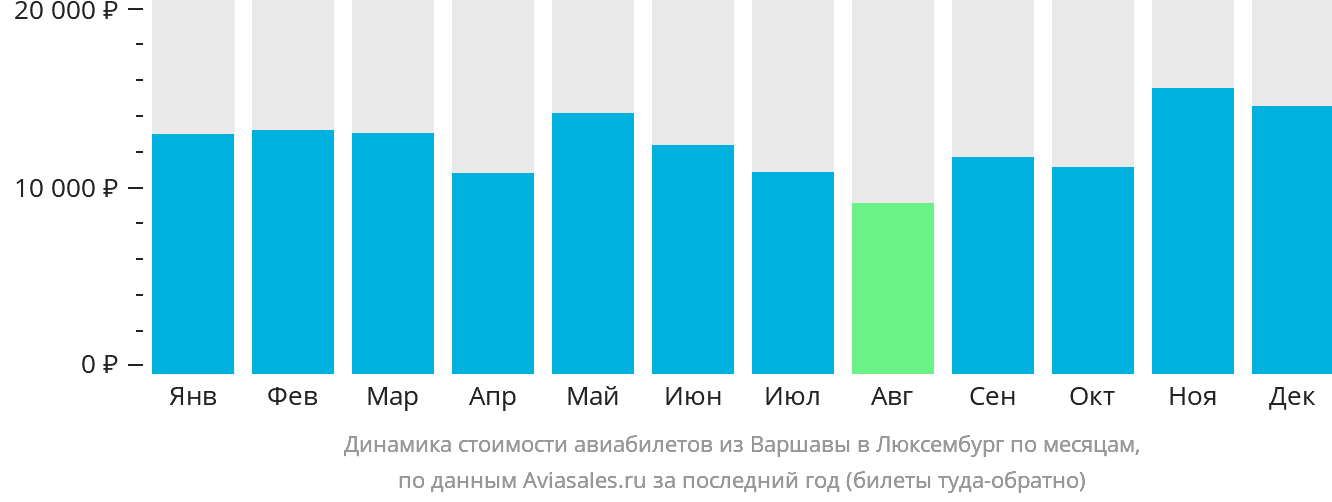 Динамика стоимости авиабилетов из Варшавы в Люксембург по месяцам