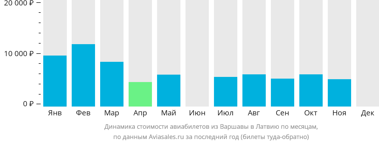 Динамика стоимости авиабилетов из Варшавы в Латвию по месяцам