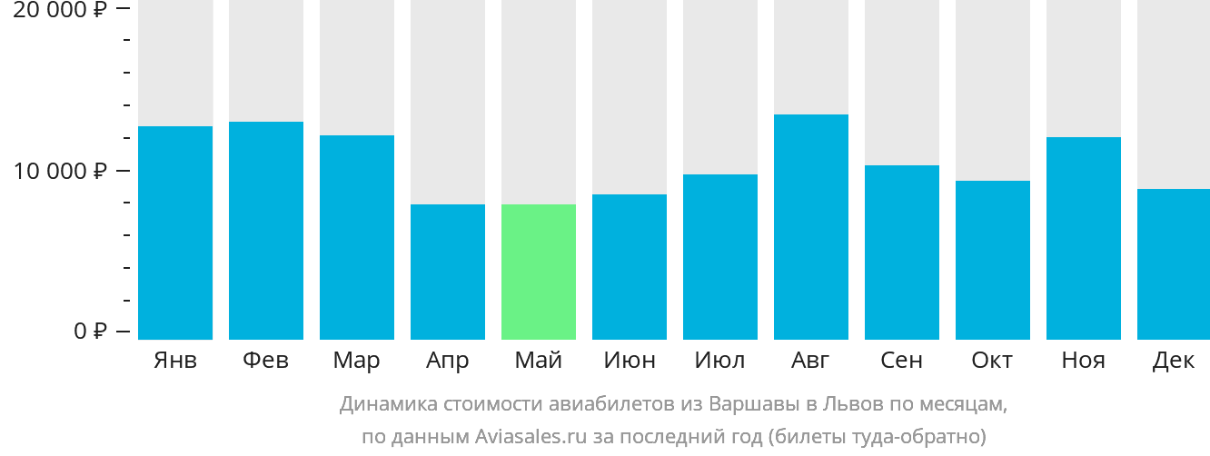Динамика стоимости авиабилетов из Варшавы в Львов по месяцам