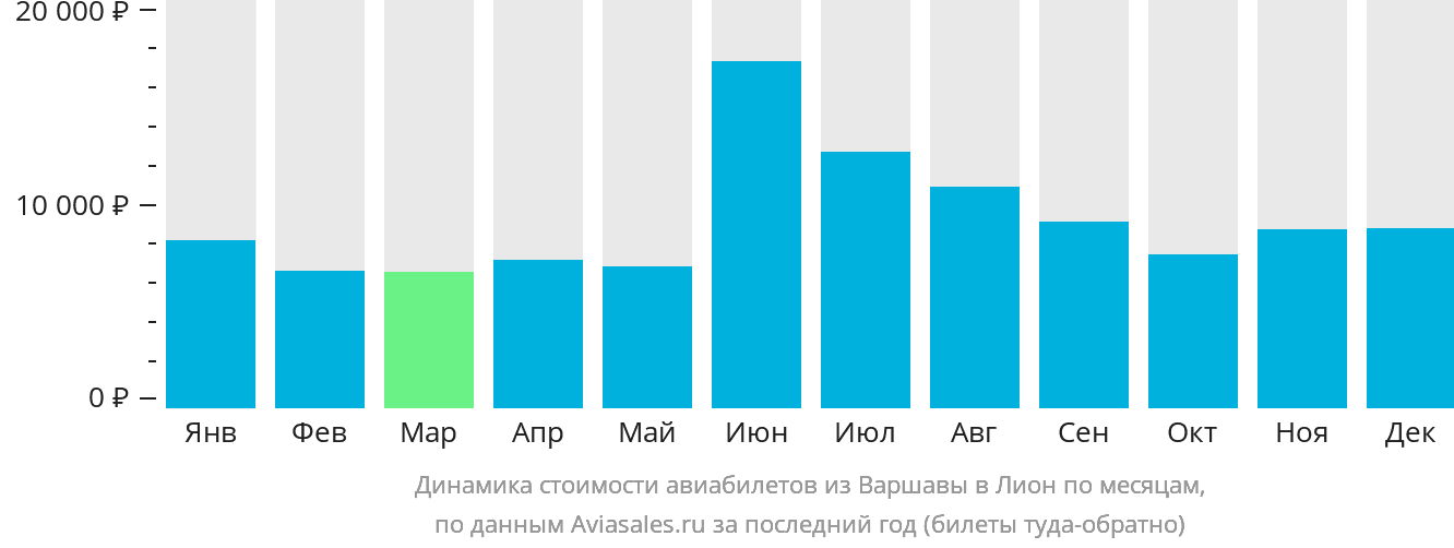 Динамика стоимости авиабилетов из Варшавы в Лион по месяцам