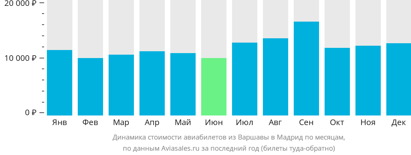 Динамика стоимости авиабилетов из Варшавы в Мадрид по месяцам