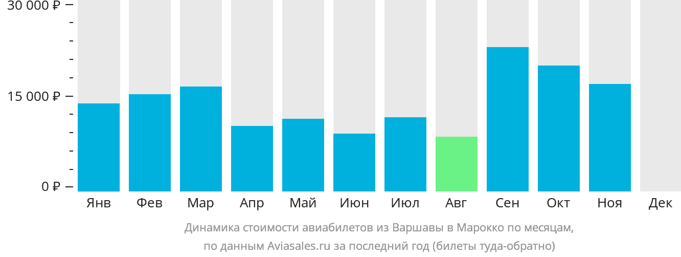 Динамика стоимости авиабилетов из Варшавы в Марокко по месяцам