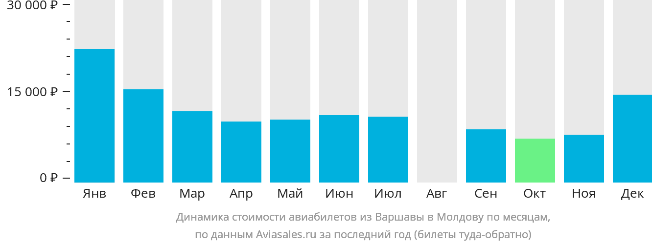 Динамика стоимости авиабилетов из Варшавы в Молдову по месяцам