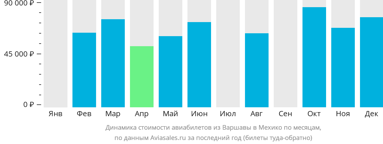 Динамика стоимости авиабилетов из Варшавы в Мехико по месяцам