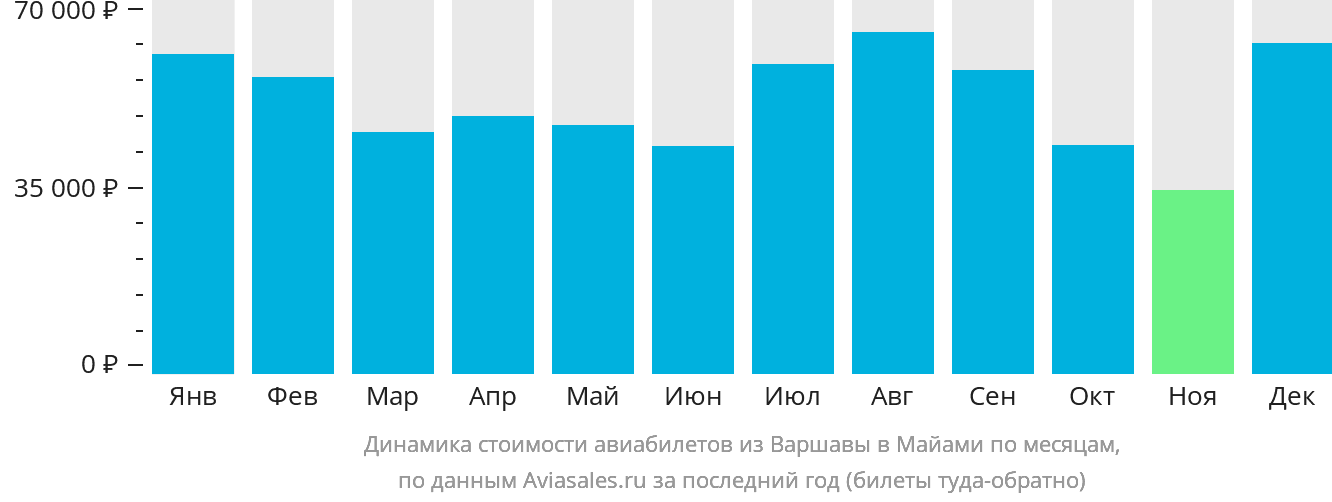 Динамика стоимости авиабилетов из Варшавы в Майами по месяцам
