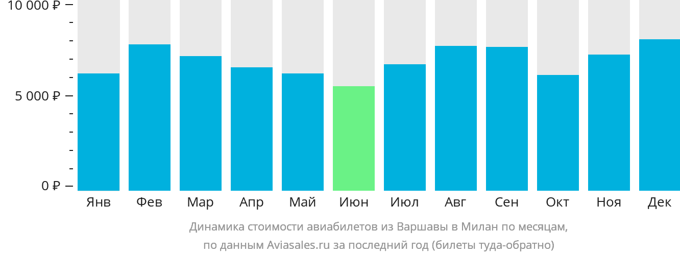 Динамика стоимости авиабилетов из Варшавы в Милан по месяцам