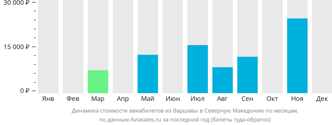 Динамика стоимости авиабилетов из Варшавы в Северную Македонию по месяцам