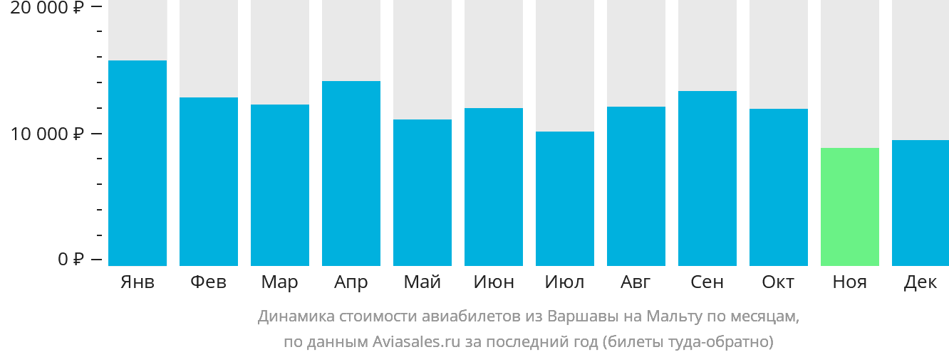 Динамика стоимости авиабилетов из Варшавы на Мальту по месяцам