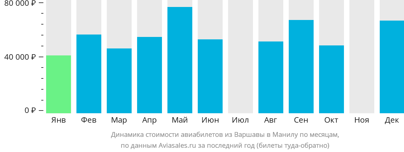 Динамика стоимости авиабилетов из Варшавы в Манилу по месяцам