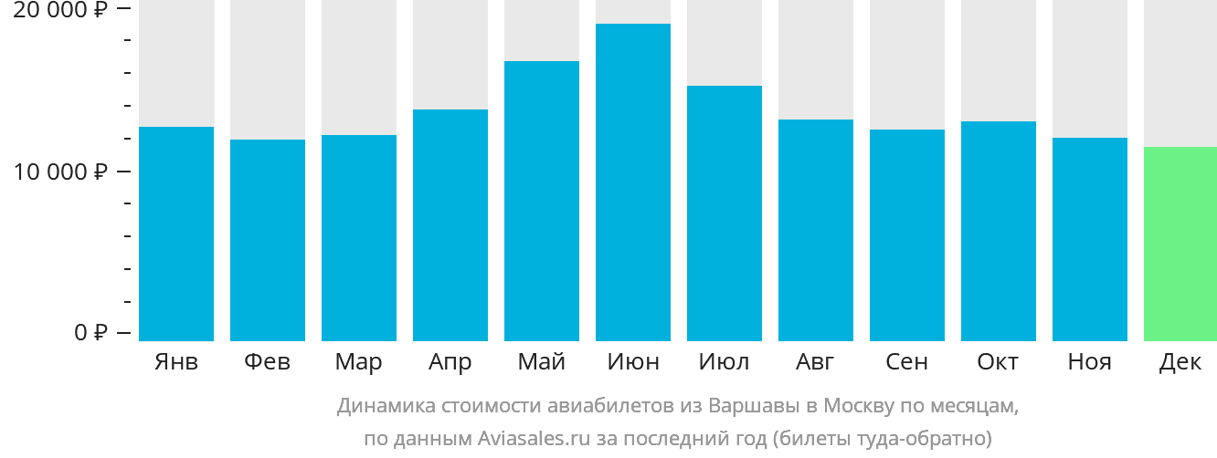 Динамика стоимости авиабилетов из Варшавы в Москву по месяцам