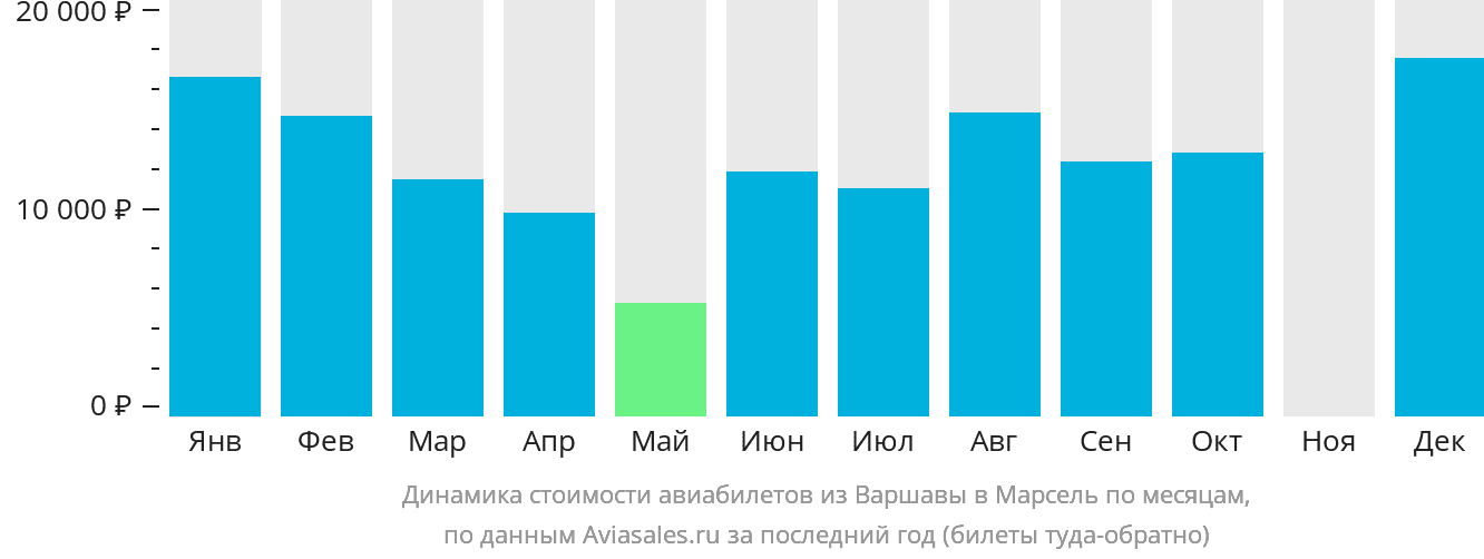 Динамика стоимости авиабилетов из Варшавы в Марсель по месяцам