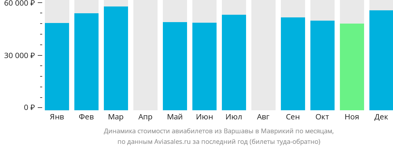 Динамика стоимости авиабилетов из Варшавы в Маврикий по месяцам