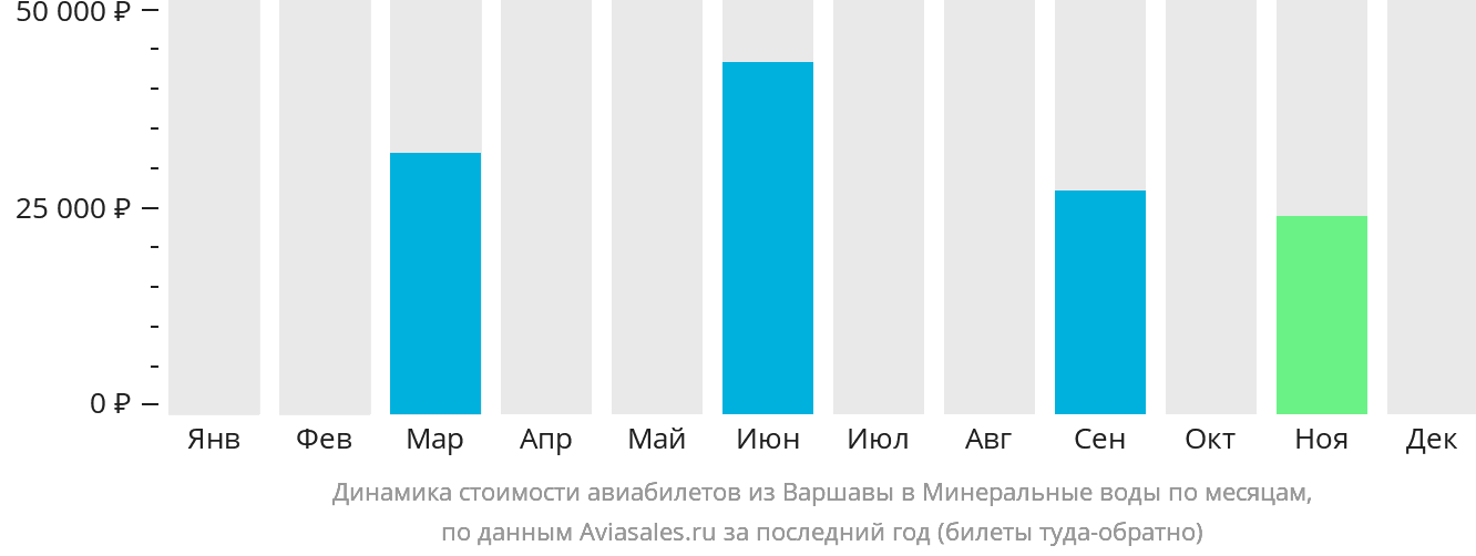 Динамика стоимости авиабилетов из Варшавы в Минеральные Воды по месяцам