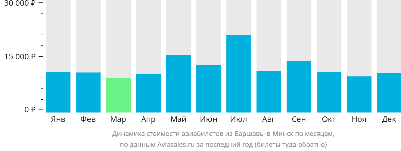 Динамика стоимости авиабилетов из Варшавы в Минск по месяцам
