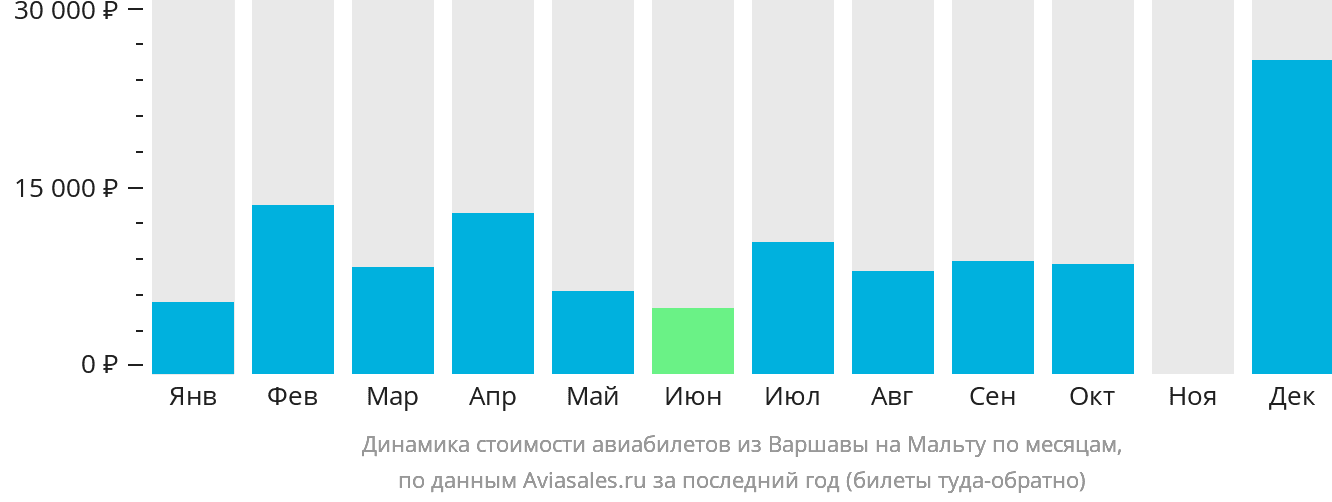 Динамика стоимости авиабилетов из Варшавы на Мальту по месяцам