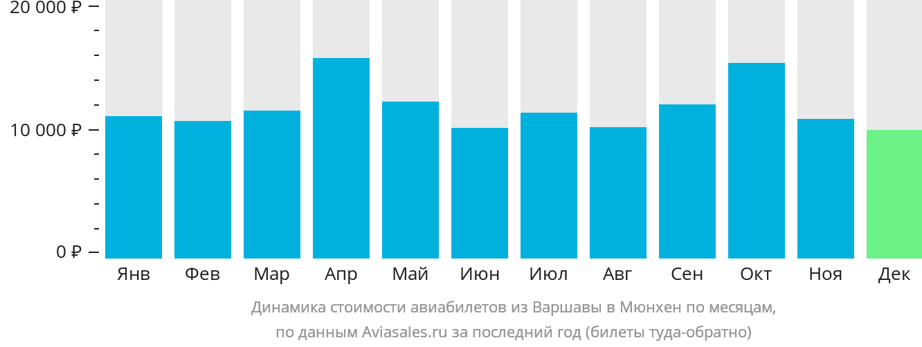 Динамика стоимости авиабилетов из Варшавы в Мюнхен по месяцам