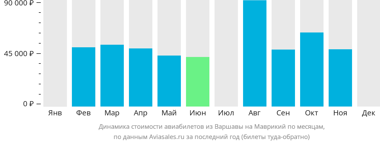 Динамика стоимости авиабилетов из Варшавы на Маврикий по месяцам